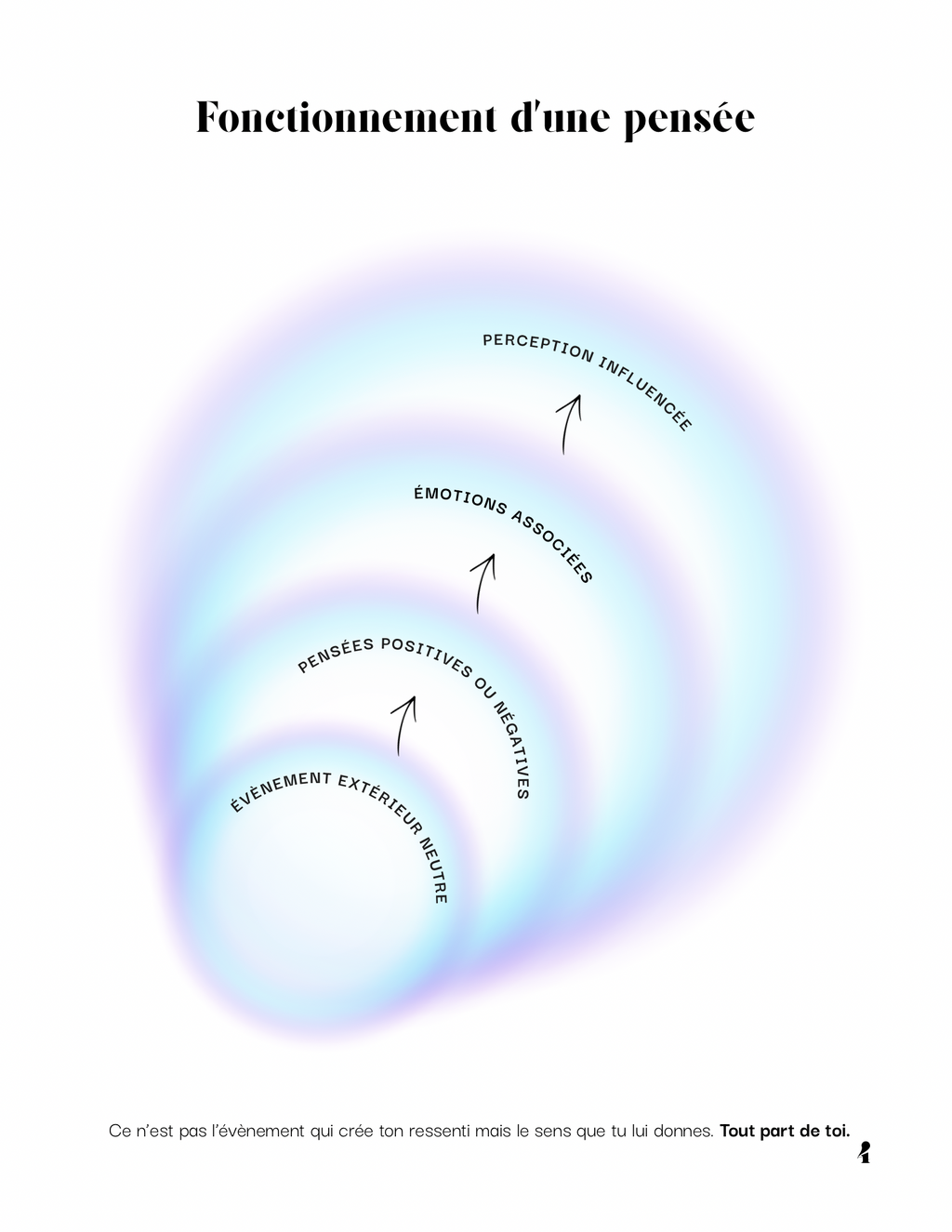 Schéma expliquant le fonctionnement d’une pensée et la perception influencée par les émotions