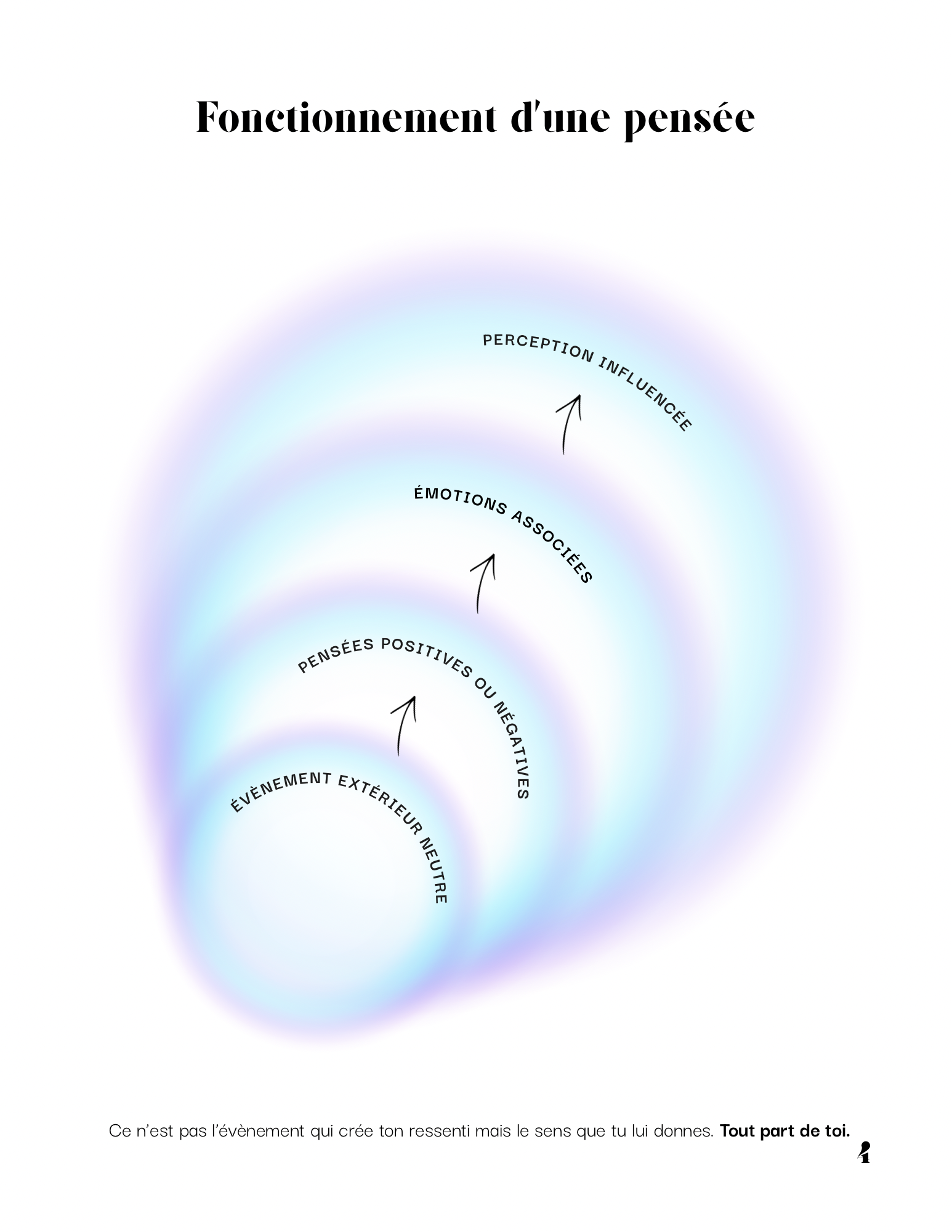 Schéma expliquant le fonctionnement d’une pensée et la perception influencée par les émotions